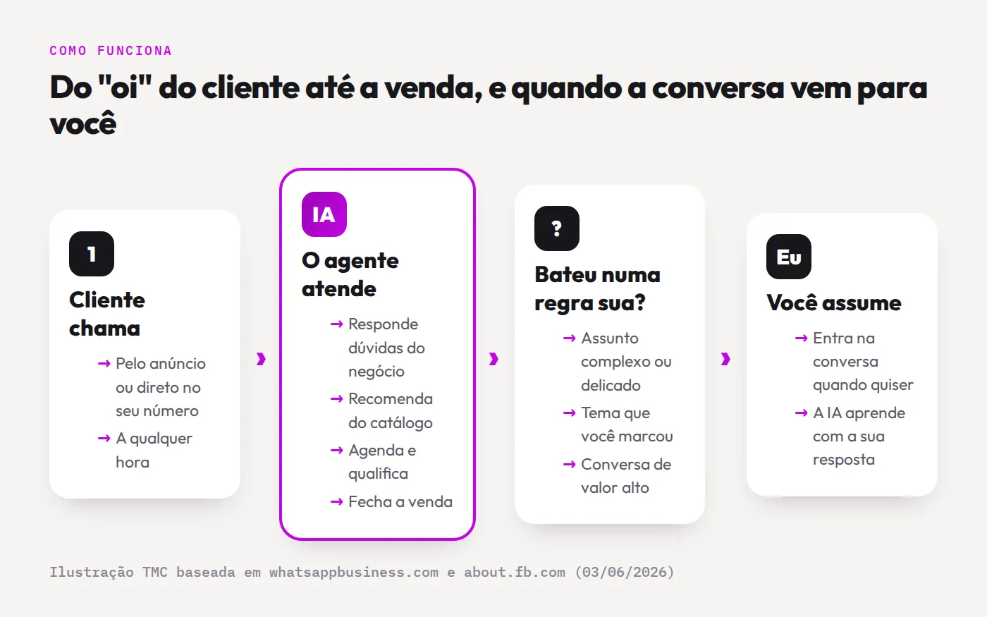 Fluxo em 4 passos: cliente chama, o agente de IA atende, a conversa bate numa regra sua e você assume