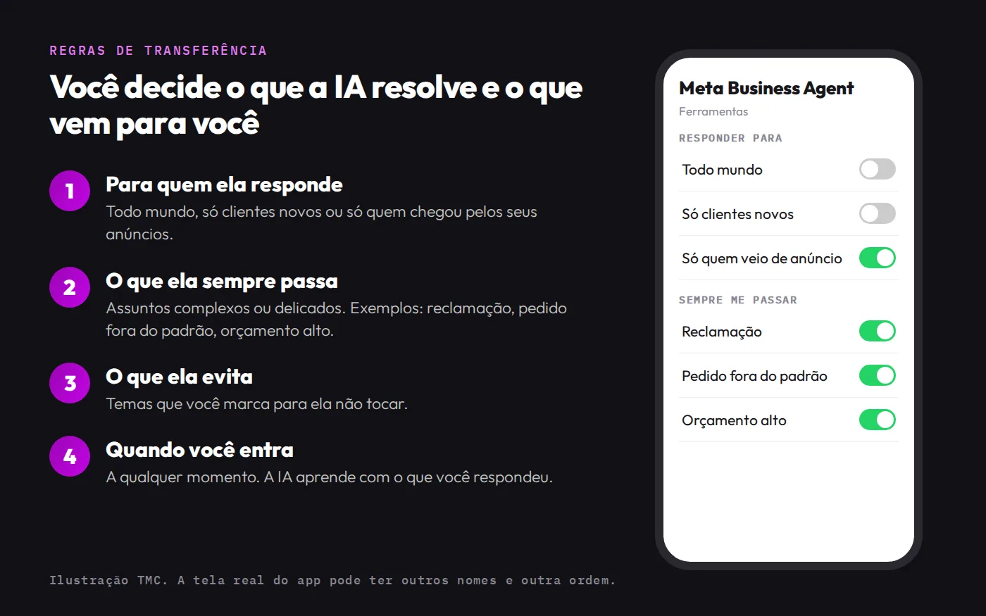 Ilustração das regras de transferência: para quem a IA responde, o que ela sempre passa para você, o que evita e quando você entra
