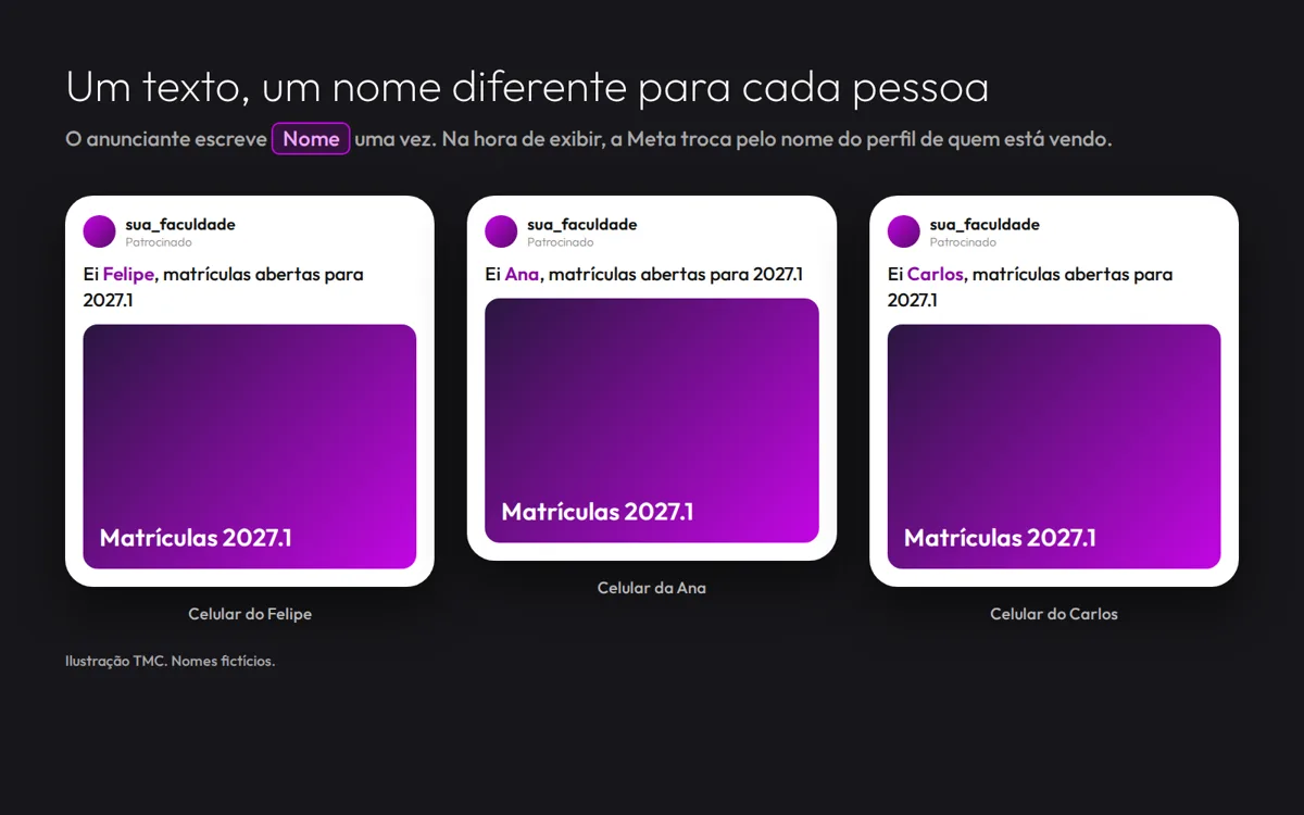 Três celulares mostrando o mesmo anúncio com Felipe, Ana e Carlos no começo do texto