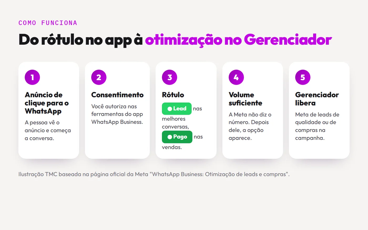 Fluxo em 5 passos: anúncio de clique para o WhatsApp, consentimento, rótulo Lead ou Pago, volume suficiente e Gerenciador libera a meta