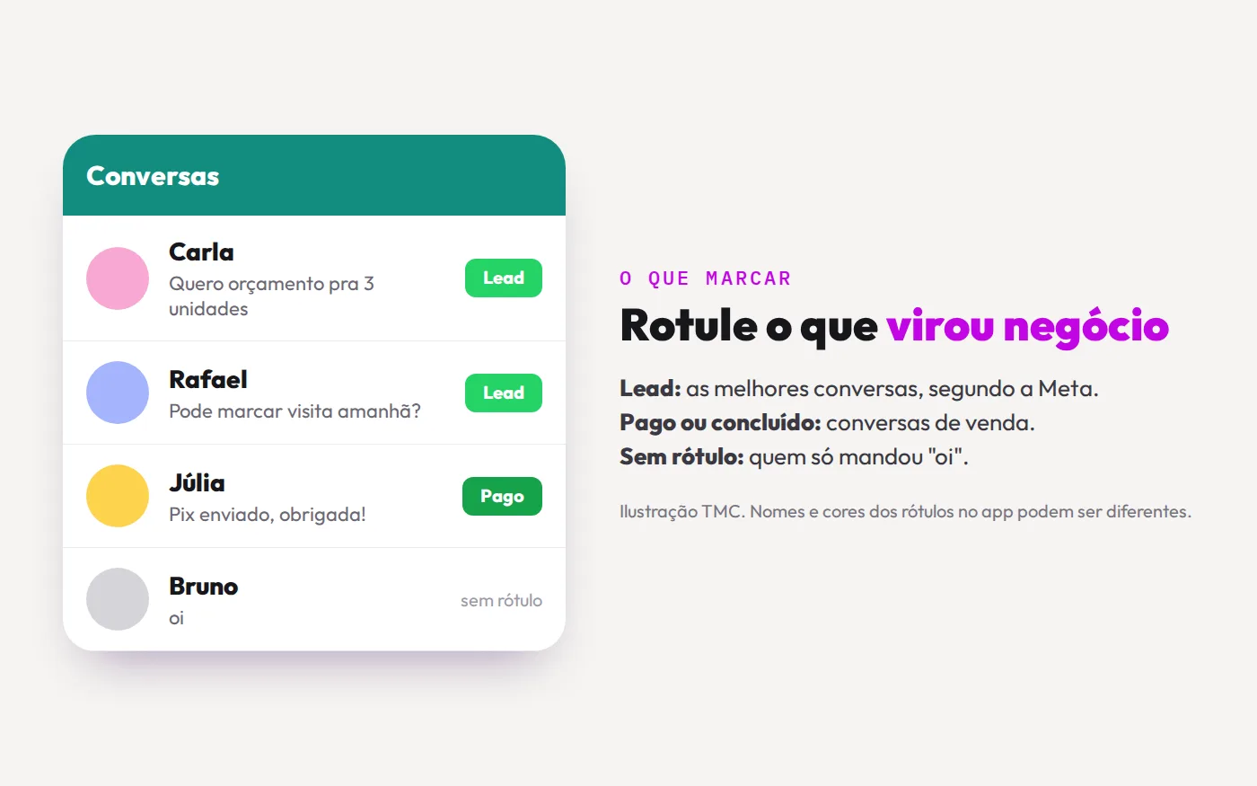 Lista de conversas do WhatsApp Business com rótulos Lead em pedidos de orçamento e visita, Pago numa venda e uma conversa sem rótulo