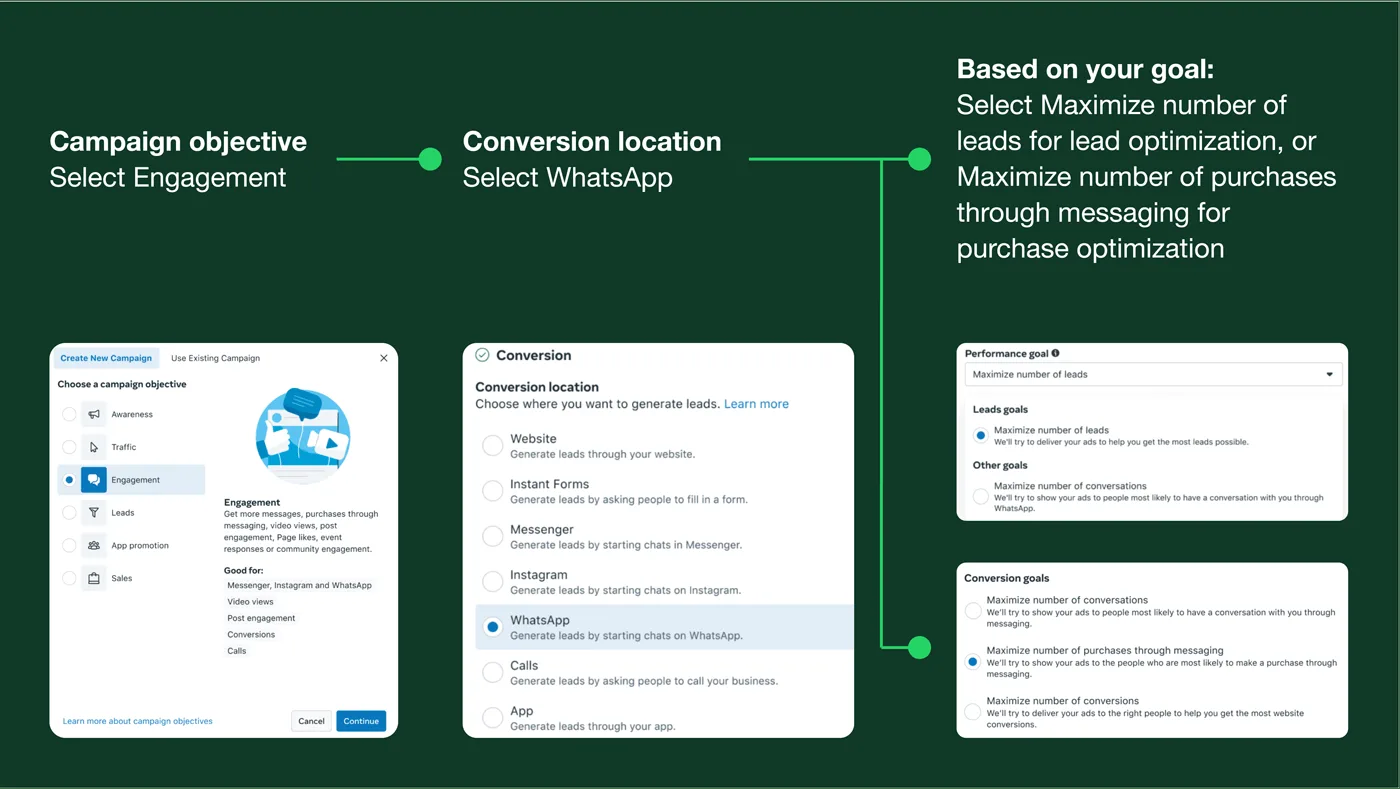 Tela oficial do Gerenciador de Anúncios: objetivo Engajamento, local da conversão WhatsApp e metas Maximizar o número de leads ou de compras por mensagem